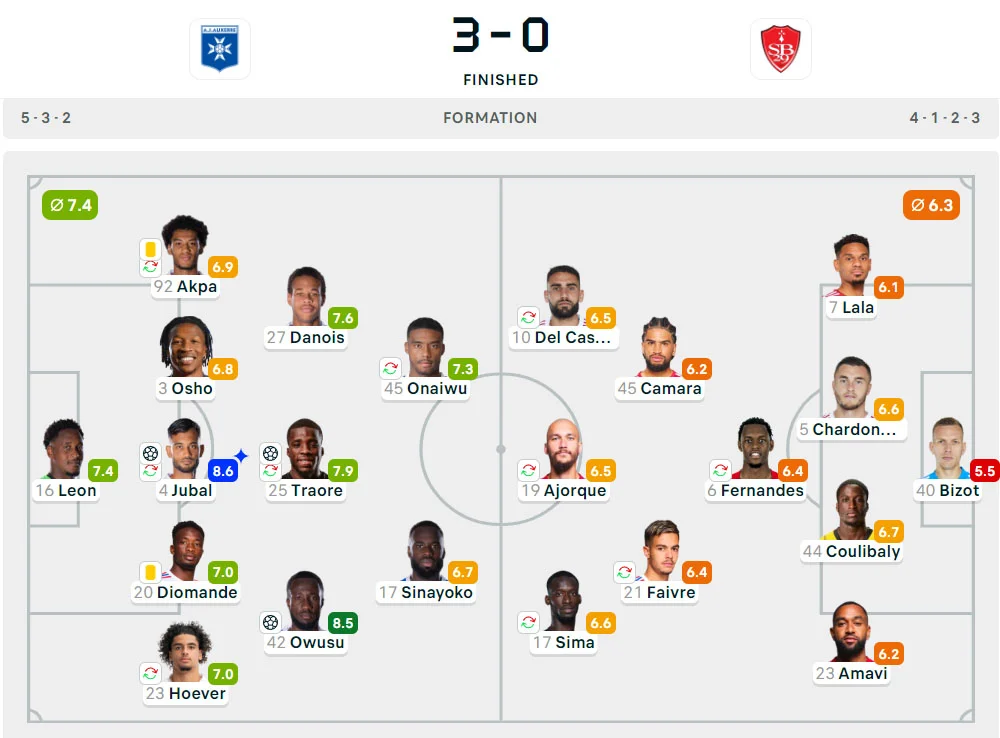 Liga Prancis 2024-2025: Auxerre 3-0 Brest