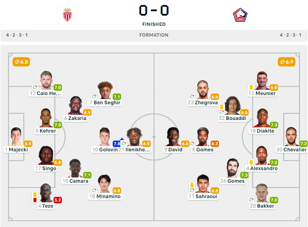 Liga Prancis 2024-2025: AS Monaco 0-0 Lille